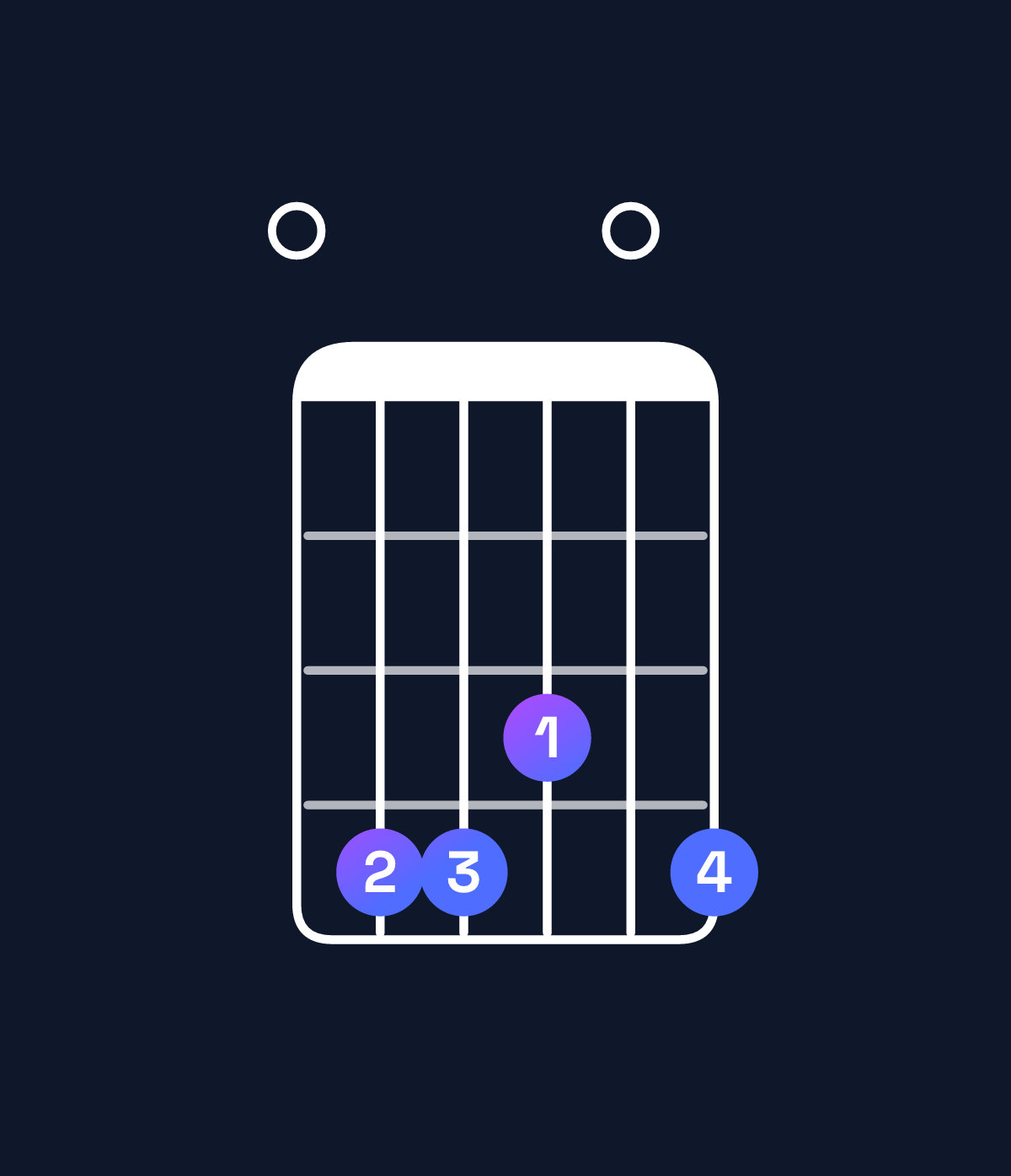 Chord chart for How to play F♯11 / E (3rd inversion) chord on guitar — Shape 044304 | Guitar Wiz