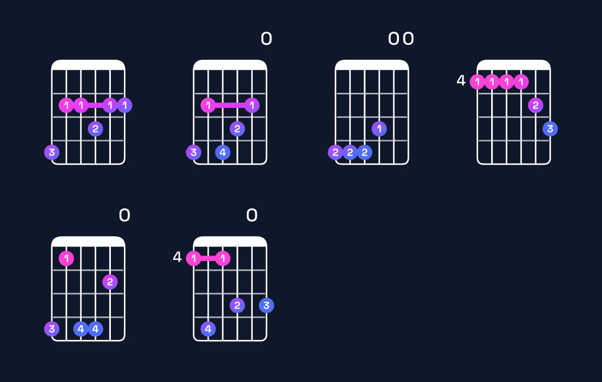Chord chart for F♯11 / G♯ (4th inversion) Guitar Chord: Notes, Shapes & Bass Note | Guitar Wiz