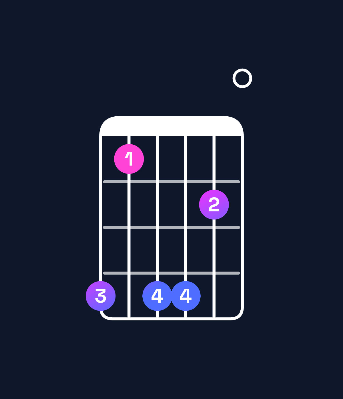 Chord chart for How to play F♯11 / G♯ (4th inversion) chord on guitar — Shape 414420 | Guitar Wiz