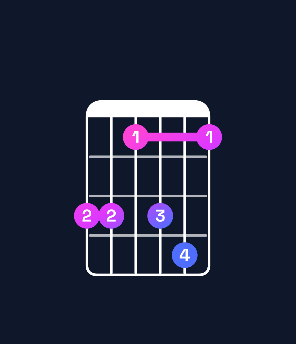 Chord chart for How to play F♯6 add 9 / A♯ (1st inversion) chord on guitar — Shape 664674 | Guitar Wiz