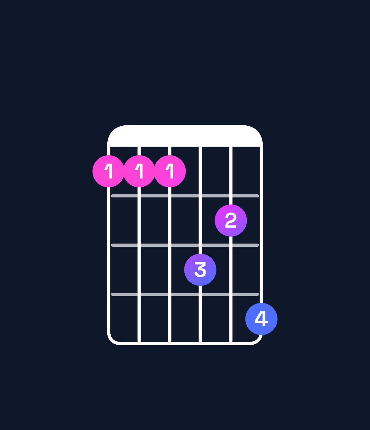 Chord chart for How to play F♯6 add 9 / A♯ (1st inversion) chord on guitar — Shape 666879 | Guitar Wiz