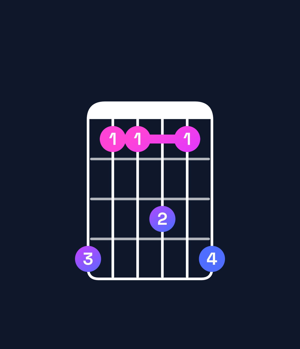 Chord chart for How to play F♯6 suspended 4th / B (1st inversion) chord on guitar — Shape 744647 | Guitar Wiz