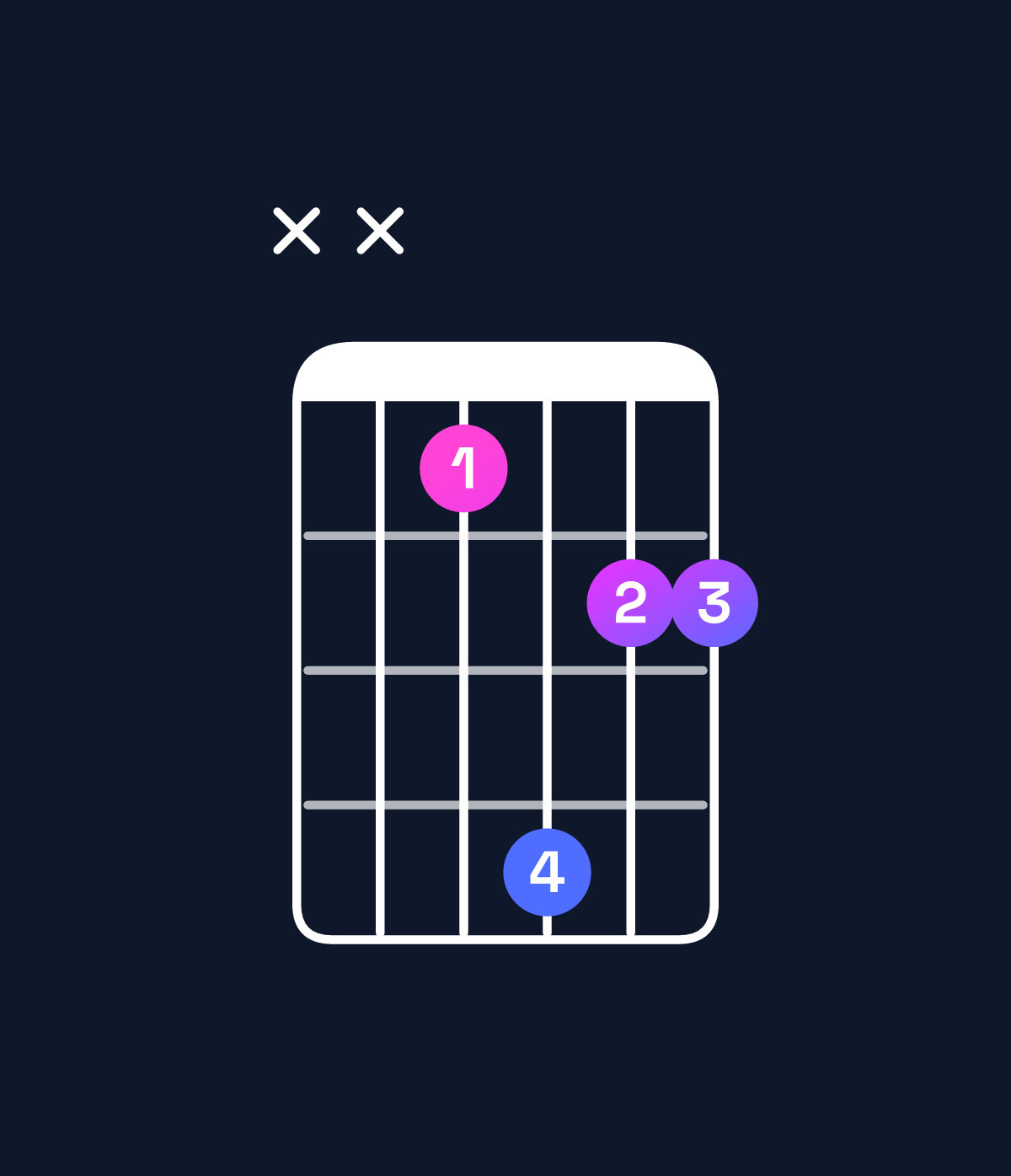 Chord chart for How to play F♯6 suspended 4th / D♯ (3rd inversion) chord on guitar — Shape xx1422 | Guitar Wiz