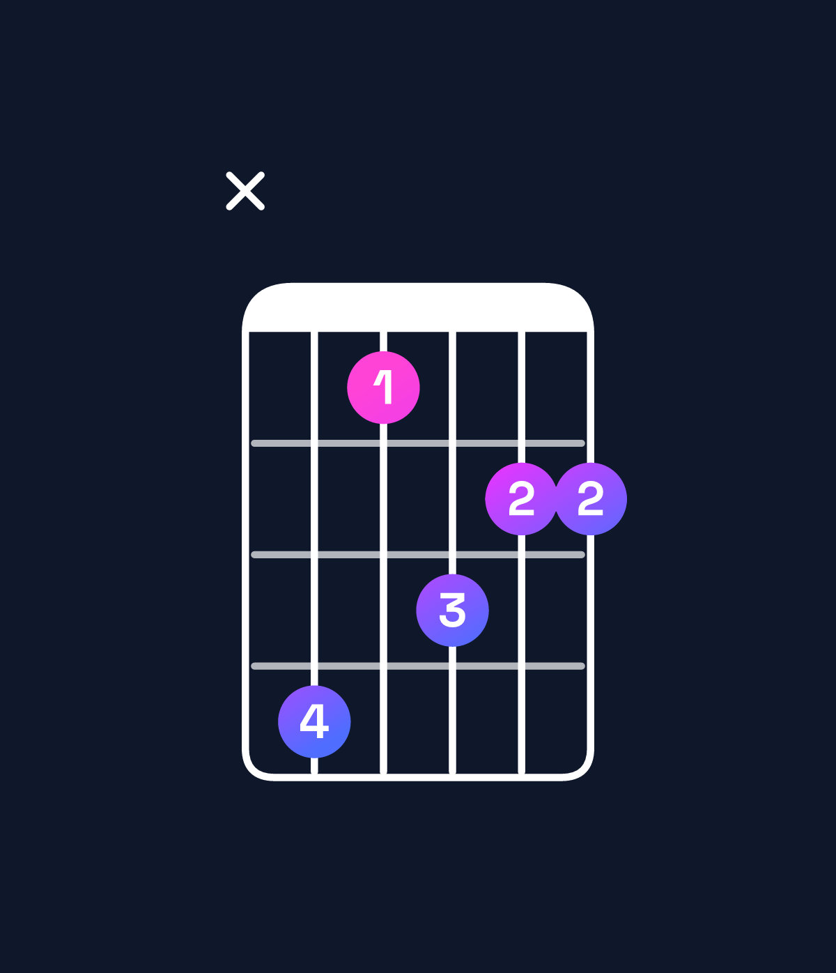Chord chart for How to play F♯6 / C♯ (2nd inversion) chord on guitar — Shape x41322 | Guitar Wiz