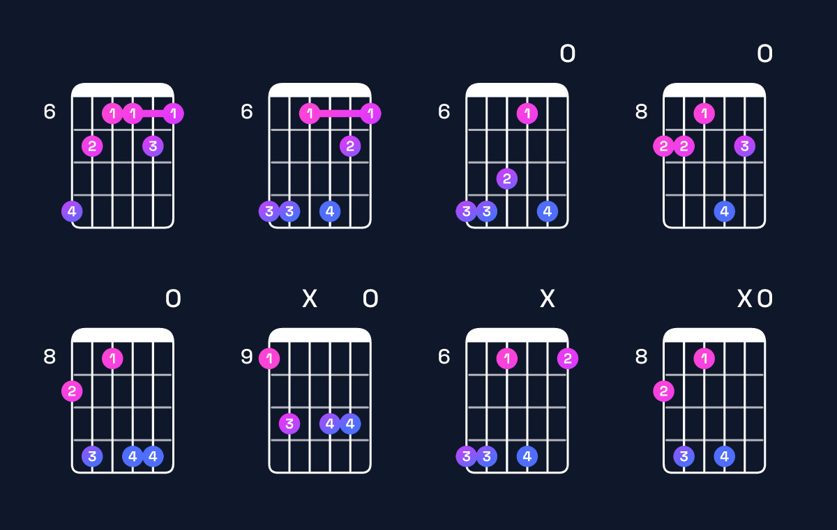Chord chart for F♯9 / C♯ (2nd inversion) Guitar Chord: Notes, Shapes & Bass Note | Guitar Wiz