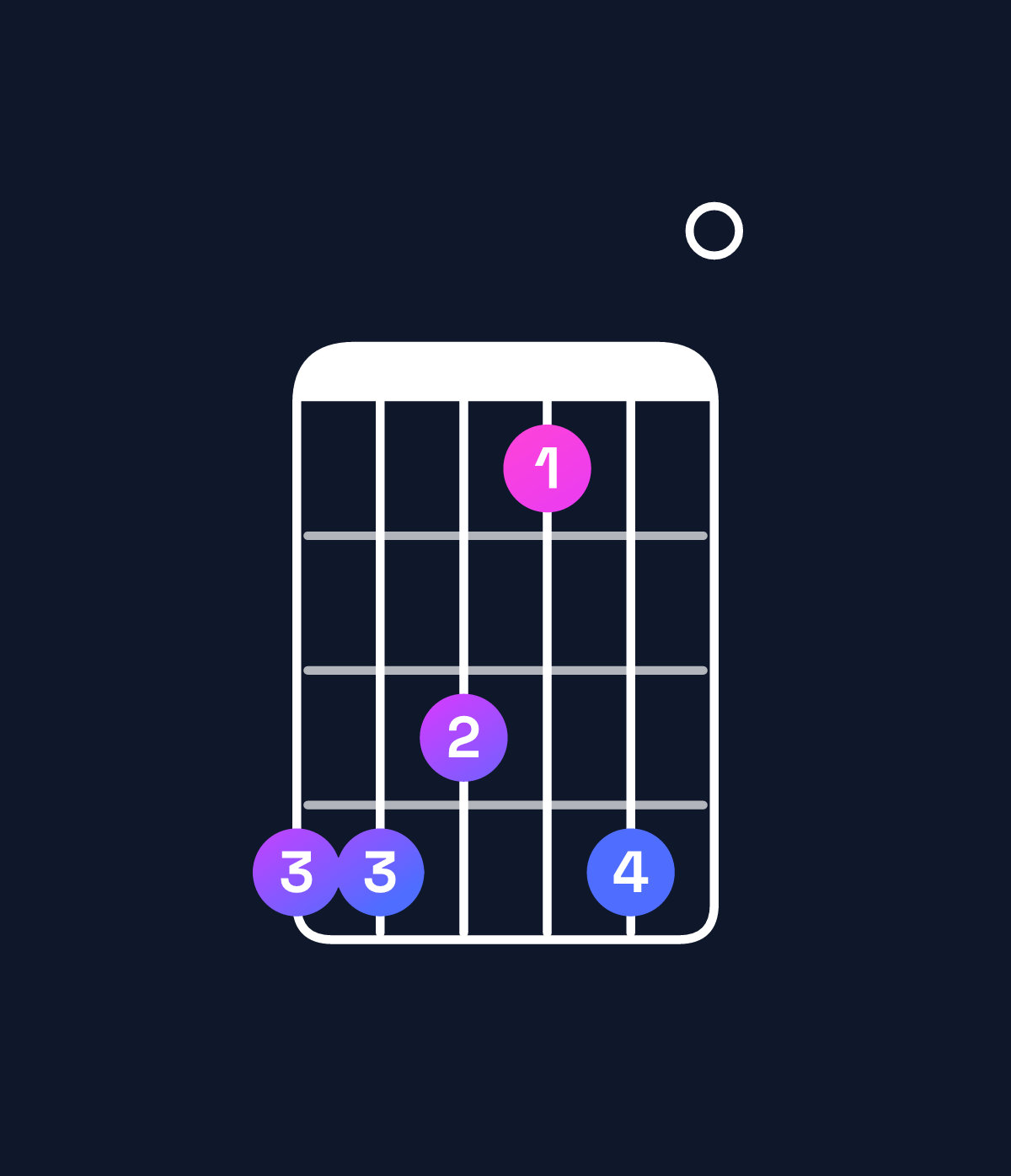Chord chart for How to play F♯9 / C♯ (2nd inversion) chord on guitar — Shape 998690 | Guitar Wiz