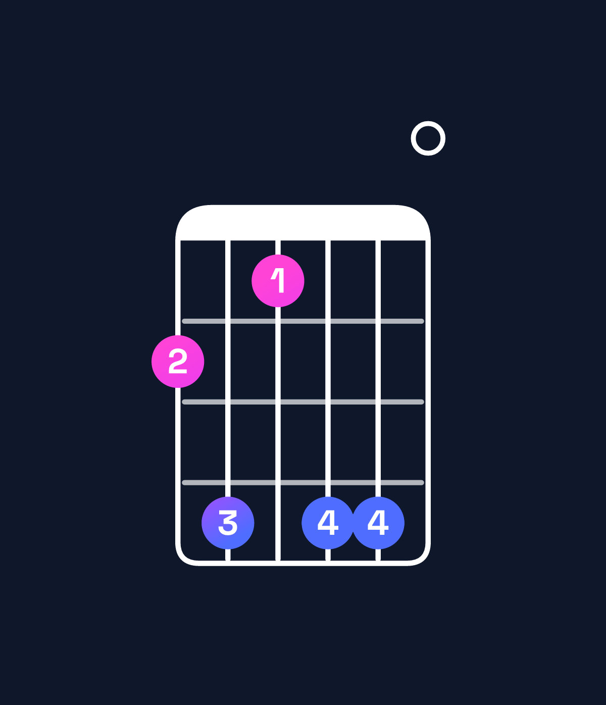 Chord chart for How to play F♯9 / C♯ (2nd inversion) chord on guitar — Shape 9b8bb0 | Guitar Wiz