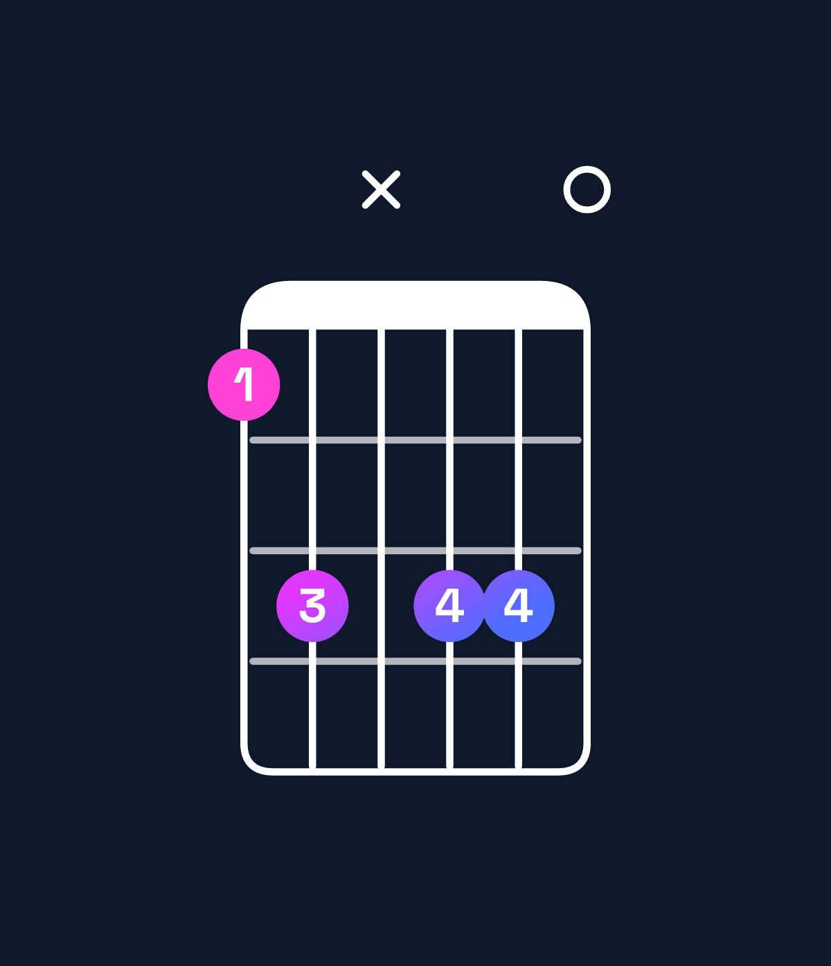 Chord chart for How to play F♯9 / C♯ (2nd inversion) chord on guitar — Shape 9bxbb0 | Guitar Wiz