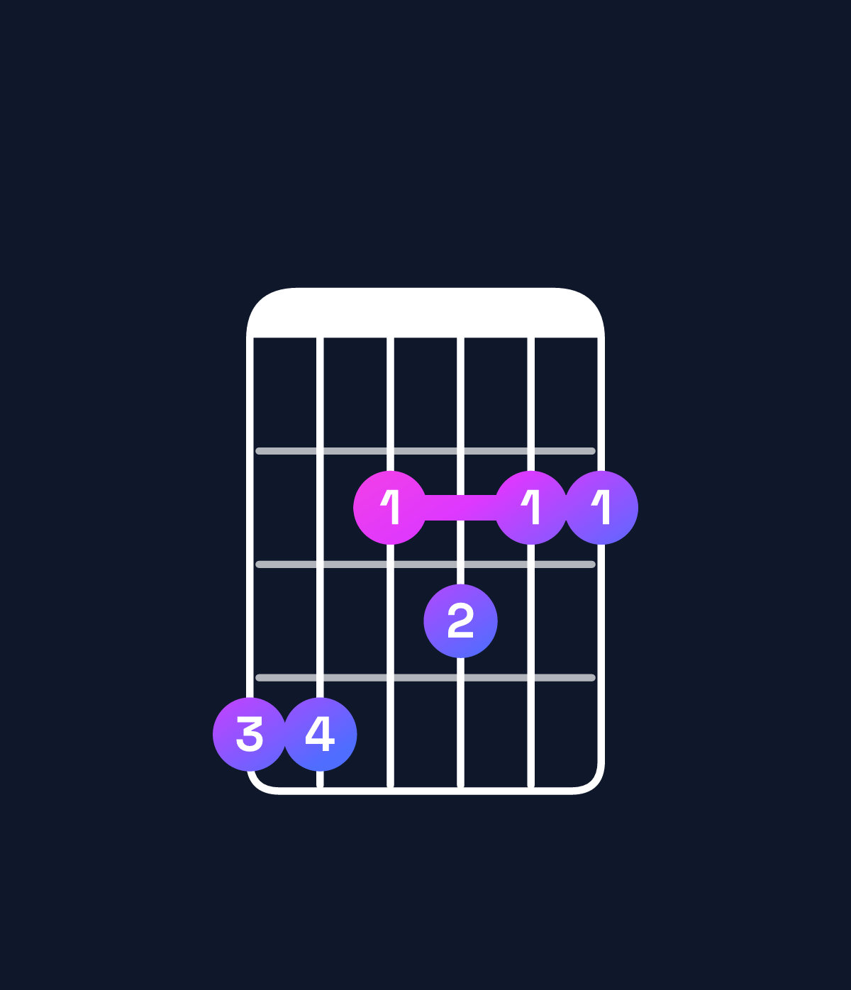 Chord chart for How to play F♯9 / G♯ (4th inversion) chord on guitar — Shape 442322 | Guitar Wiz