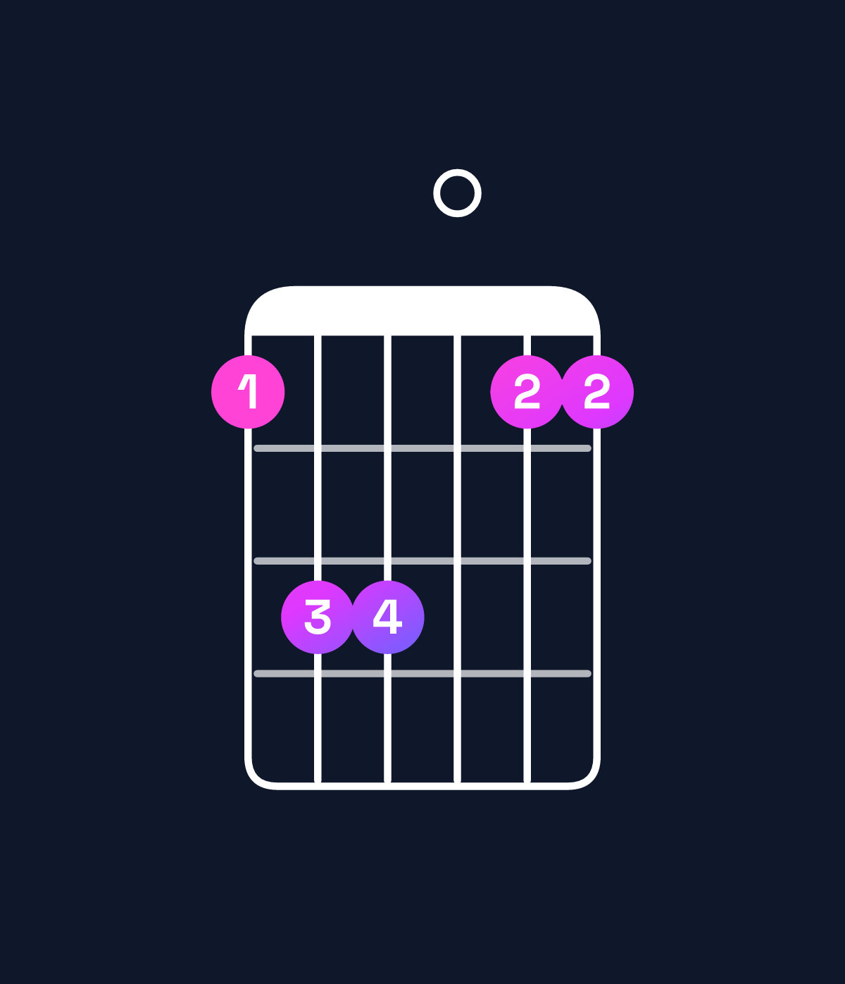 Chord chart for How to play F suspended 2nd chord on guitar — Shape 133011 | Guitar Wiz