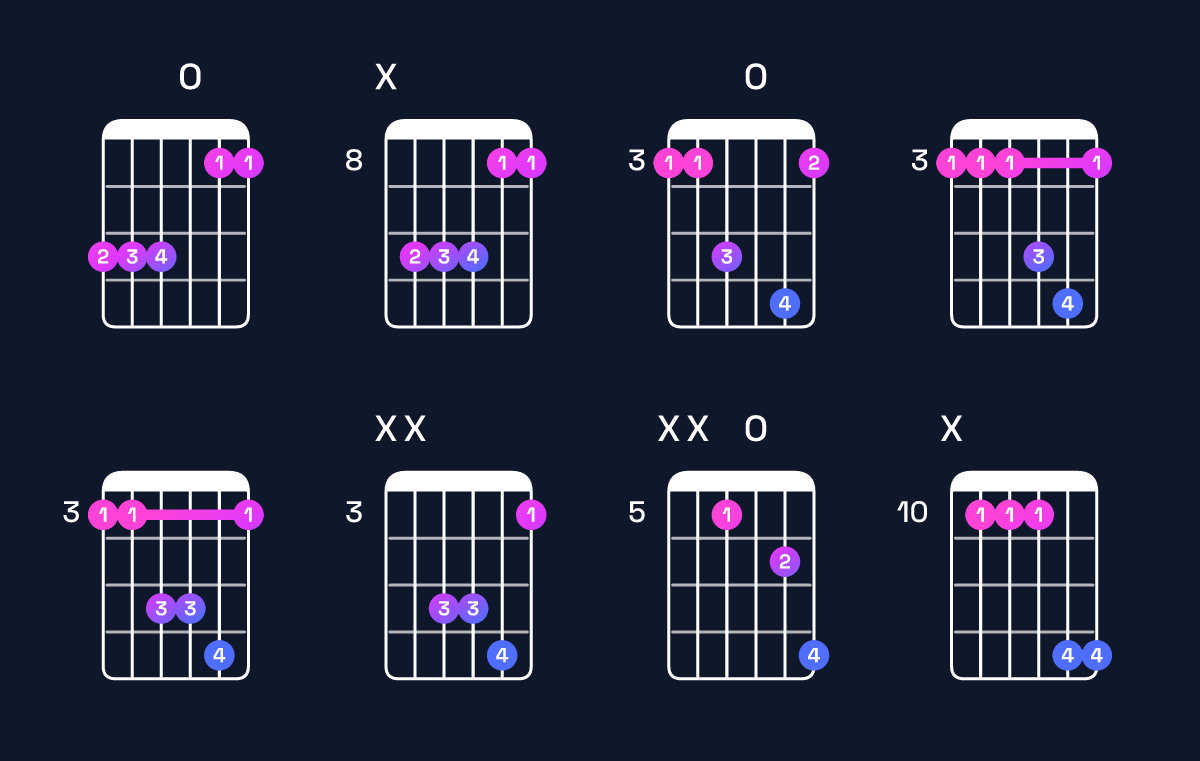 Chord chart for F suspended 2nd / G (1st inversion) Guitar Chord: Notes, Shapes & Bass Note | Guitar Wiz