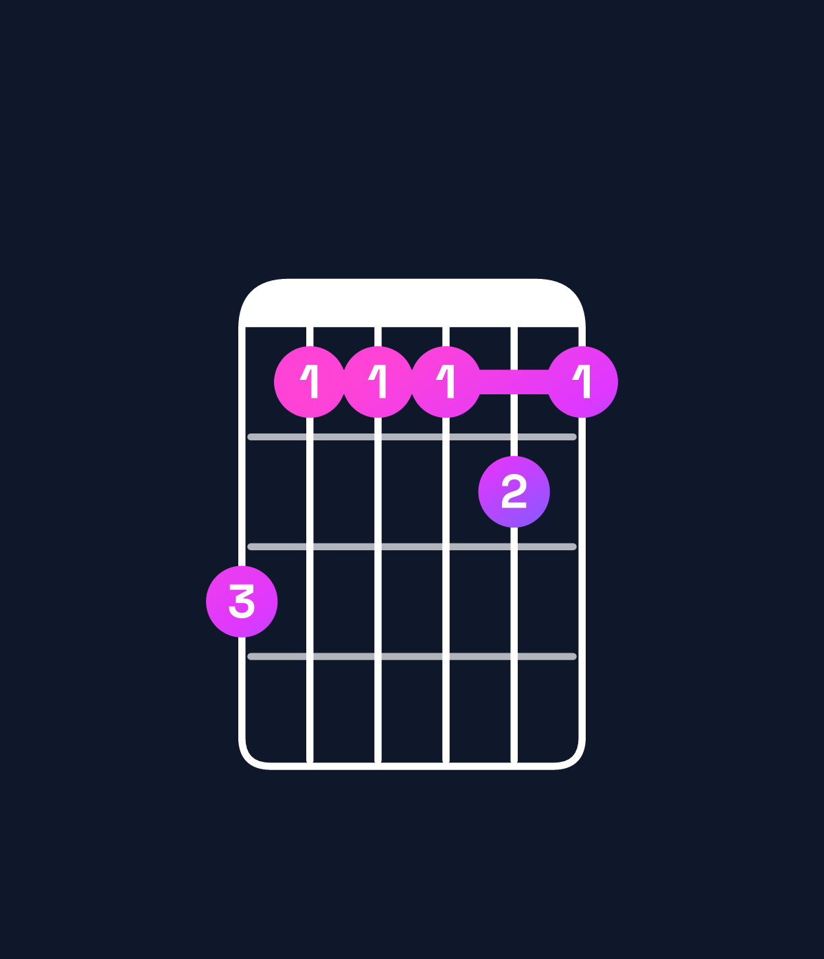 Chord chart for How to play F11 / A (1st inversion) chord on guitar — Shape 533343 | Guitar Wiz