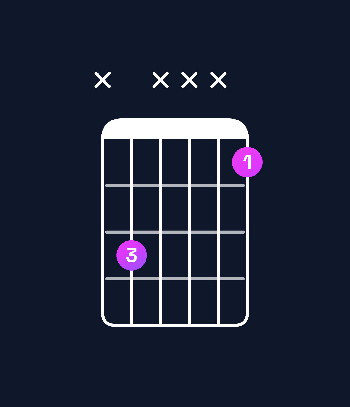Chord chart for How to play F5 / C (1st inversion) chord on guitar — Shape x3xxx1 | Guitar Wiz