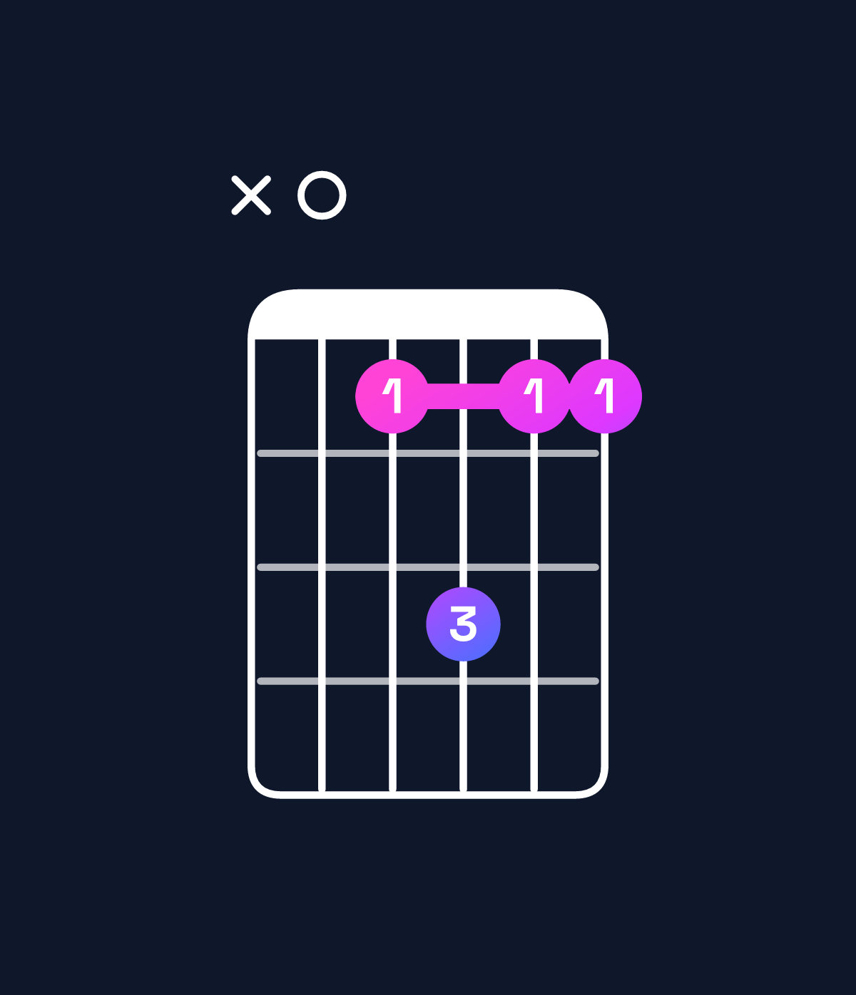 Chord chart for How to play F6 add 9 / A (1st inversion) chord on guitar — Shape x03533 | Guitar Wiz