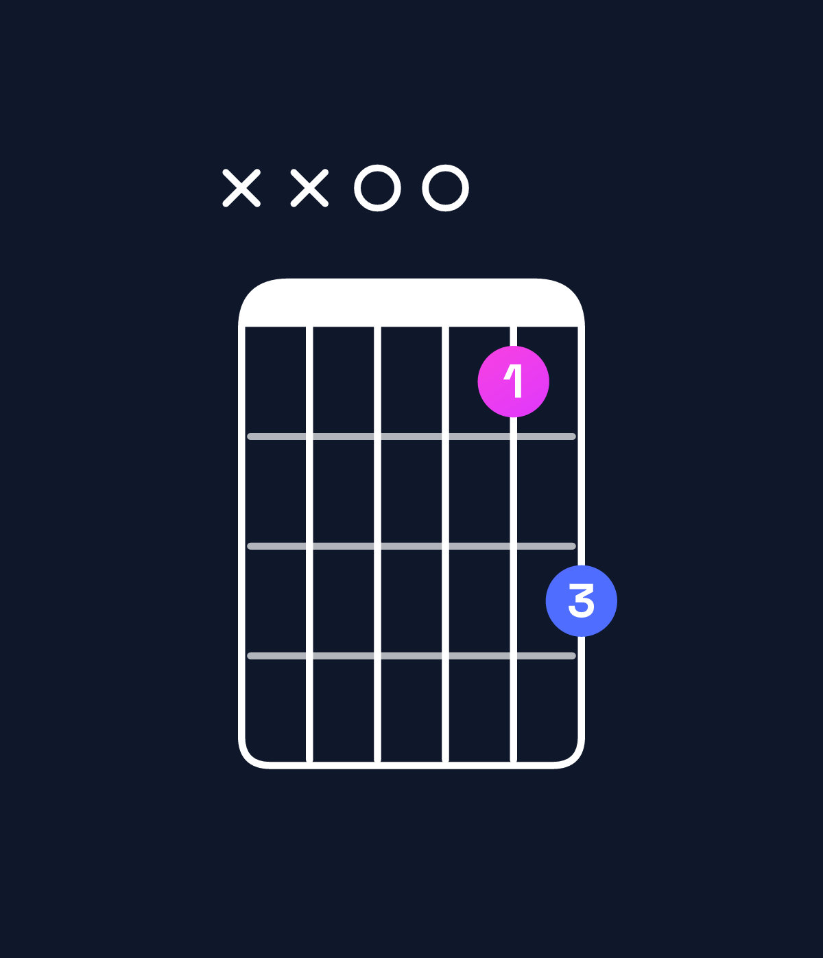 Chord chart for How to play F6 suspended 2nd / D (3rd inversion) chord on guitar — Shape xx0068 | Guitar Wiz
