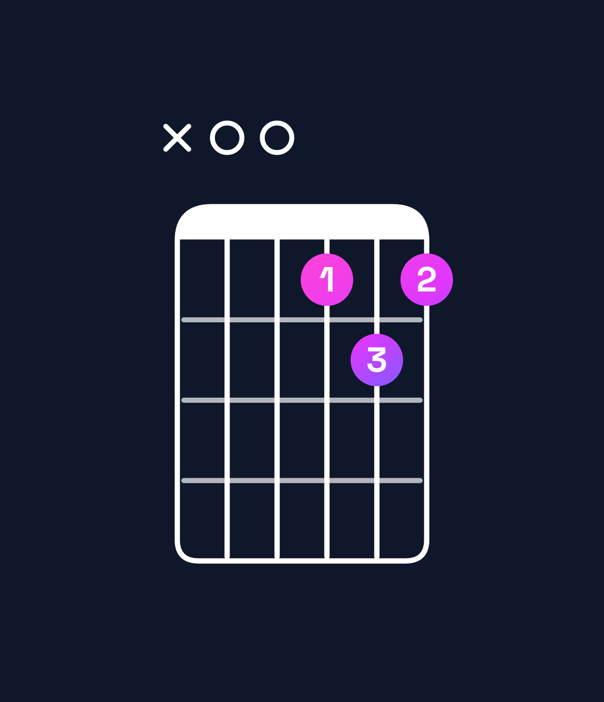 Chord chart for How to play F6 / A (1st inversion) chord on guitar — Shape x00565 | Guitar Wiz