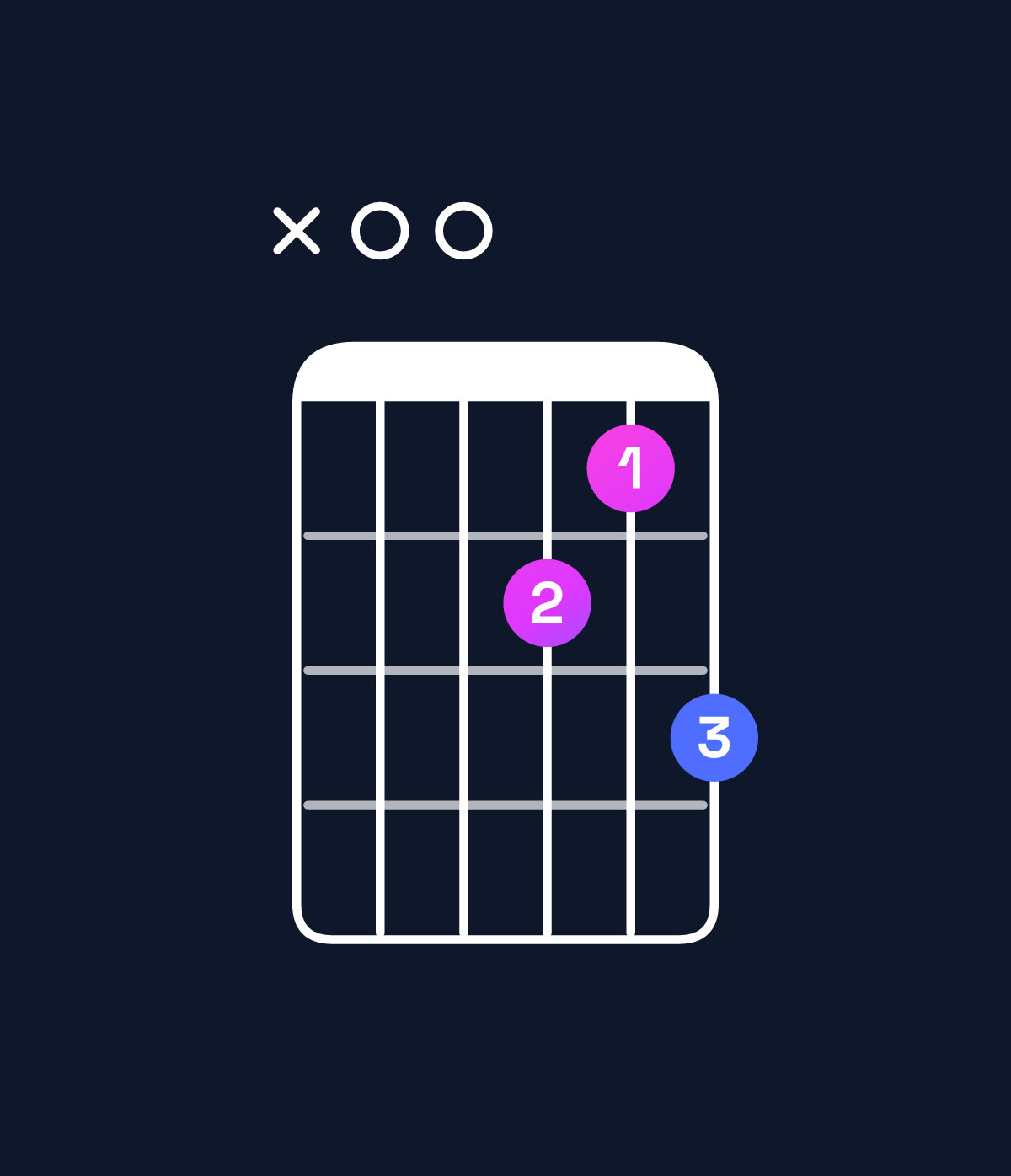 Chord chart for How to play F6 / A (1st inversion) chord on guitar — Shape x00768 | Guitar Wiz