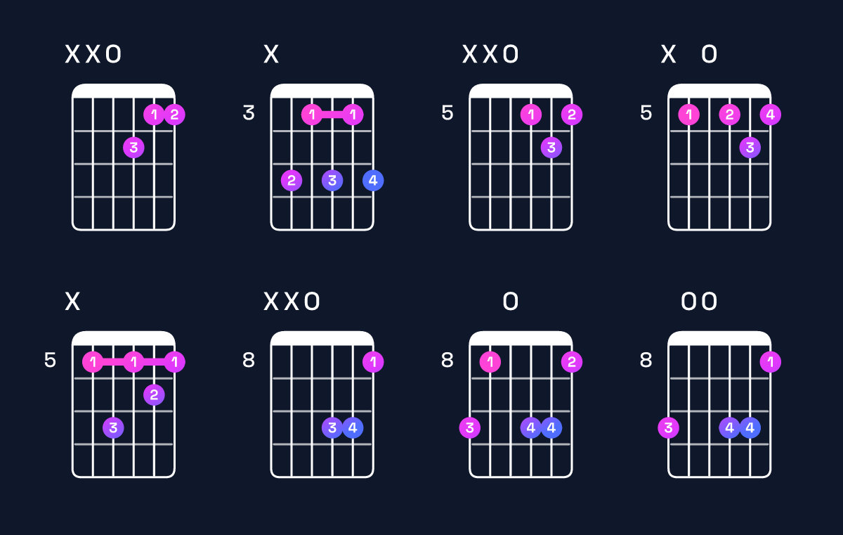 Chord chart for F6 / D (3rd inversion) Guitar Chord: Notes, Shapes & Bass Note | Guitar Wiz