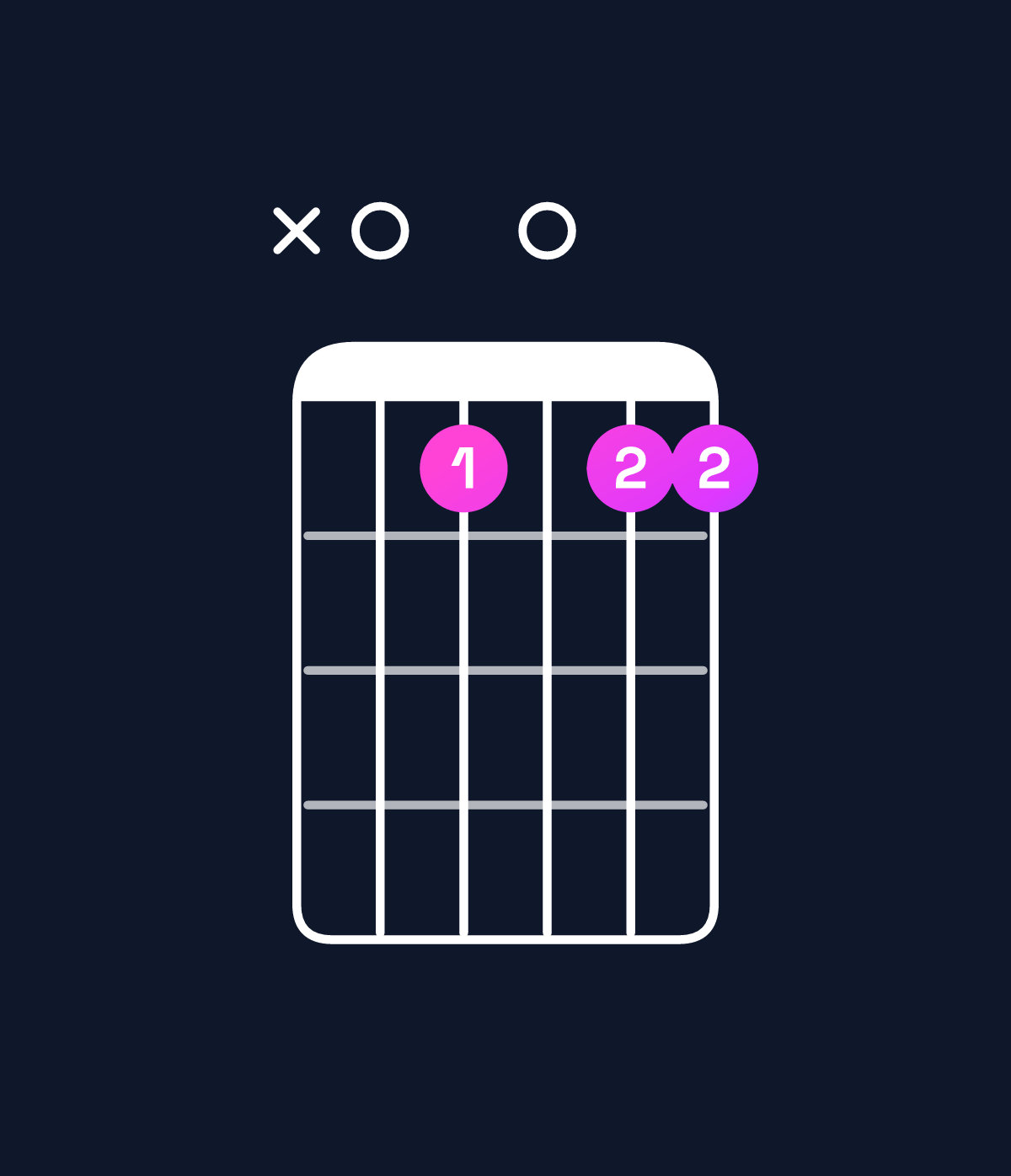 Chord chart for How to play F9 / A (1st inversion) chord on guitar — Shape x0d0dd | Guitar Wiz
