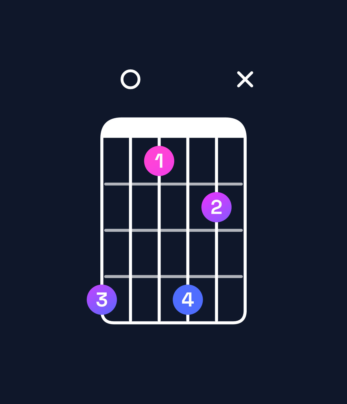 Chord chart for How to play F9 / C (2nd inversion) chord on guitar — Shape 80586x | Guitar Wiz