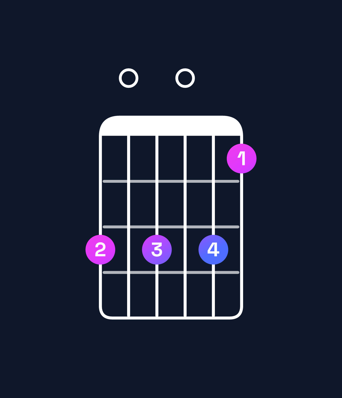 Chord chart for How to play F9 chord on guitar — Shape d0d0db | Guitar Wiz