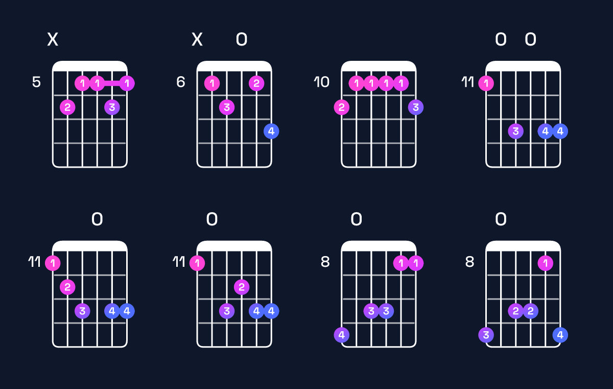 Chord chart for F9 / E♭ (3rd inversion) Guitar Chord: Notes, Shapes & Bass Note | Guitar Wiz