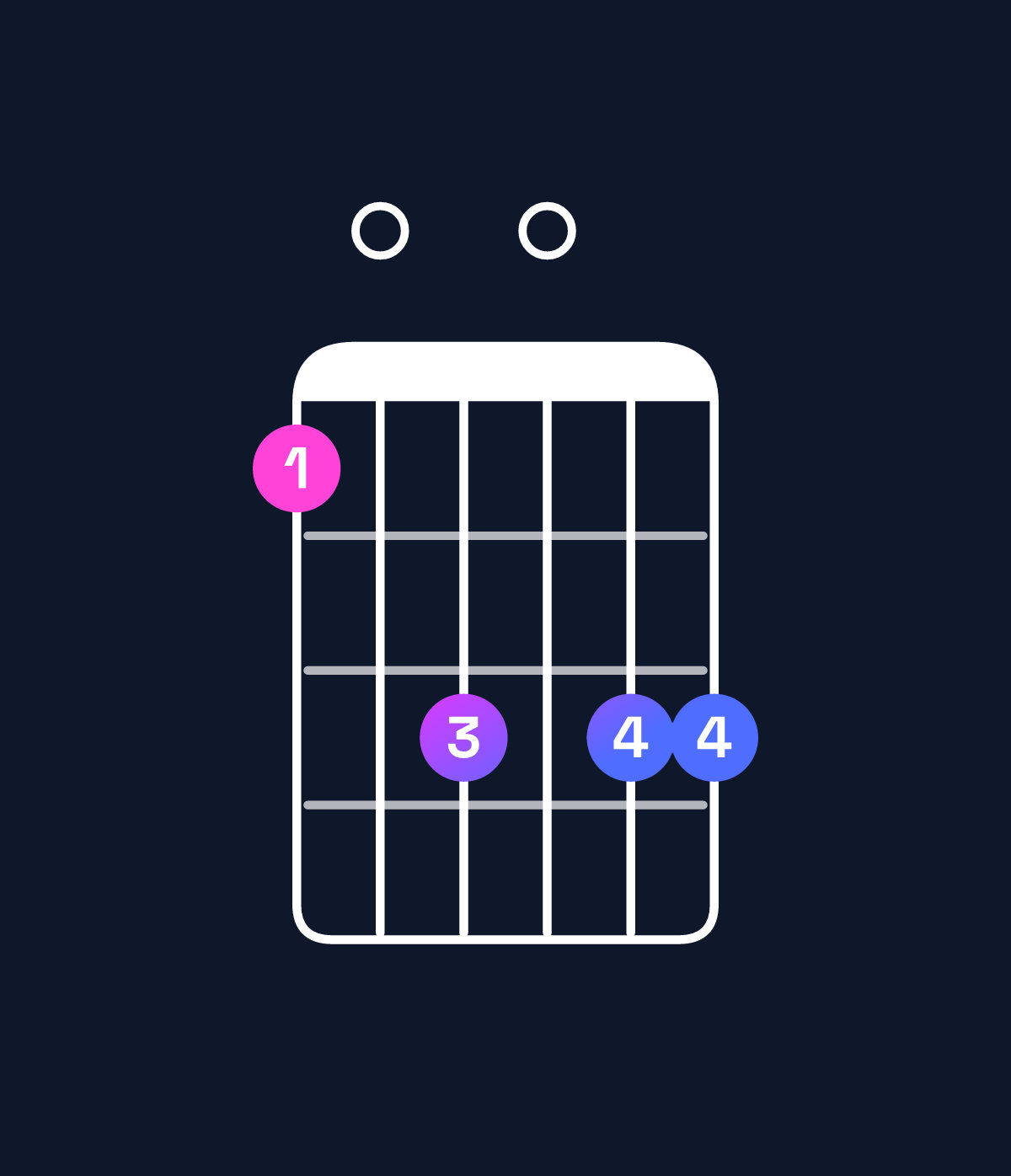 Chord chart for How to play F9 / E♭ (3rd inversion) chord on guitar — Shape b0d0dd | Guitar Wiz