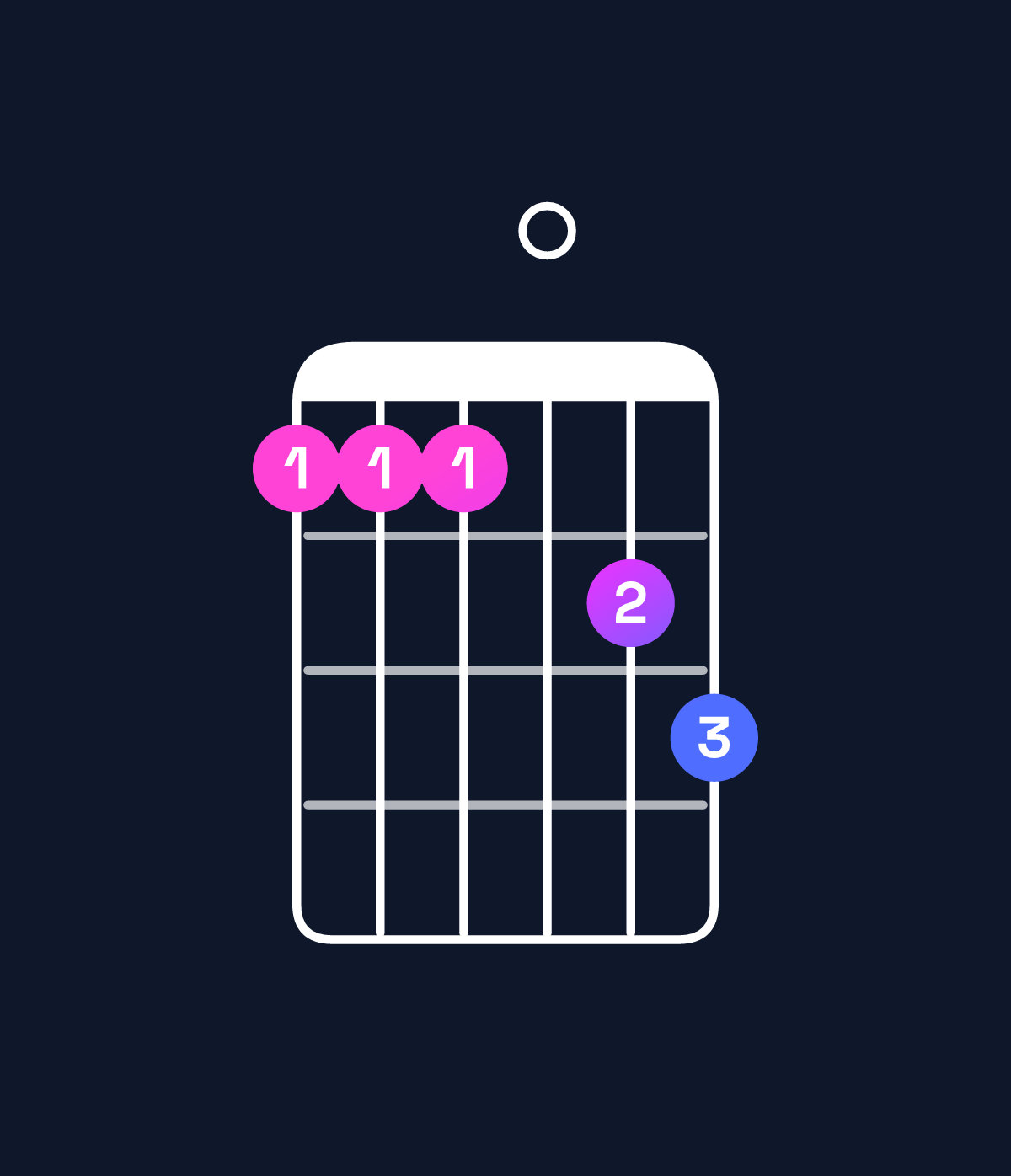 Chord chart for How to play F9 / G (4th inversion) chord on guitar — Shape 333045 | Guitar Wiz