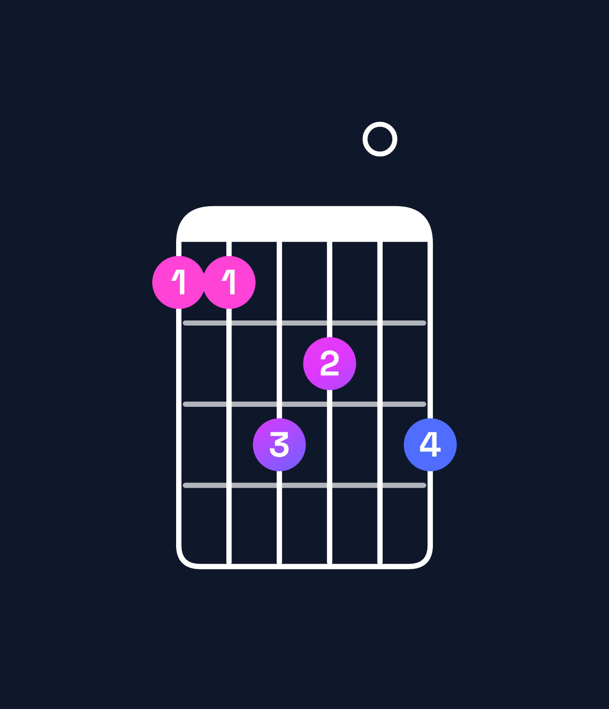 Chord chart for How to play G augmented 7th flat 9th / D♯ (2nd inversion) chord on guitar — Shape bbdc0d | Guitar Wiz