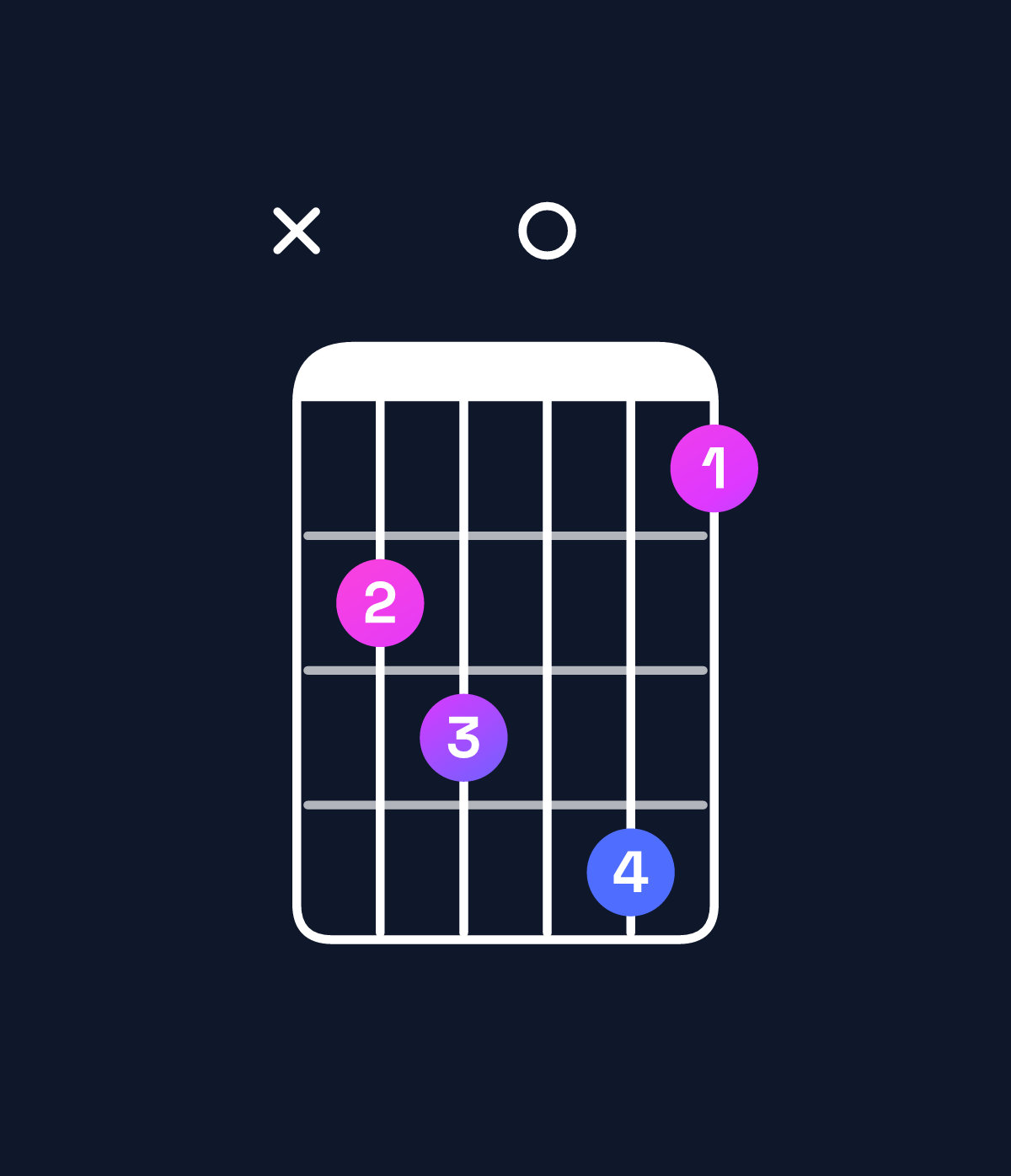 Chord chart for How to play G augmented 7th / B (1st inversion) chord on guitar — Shape x23041 | Guitar Wiz