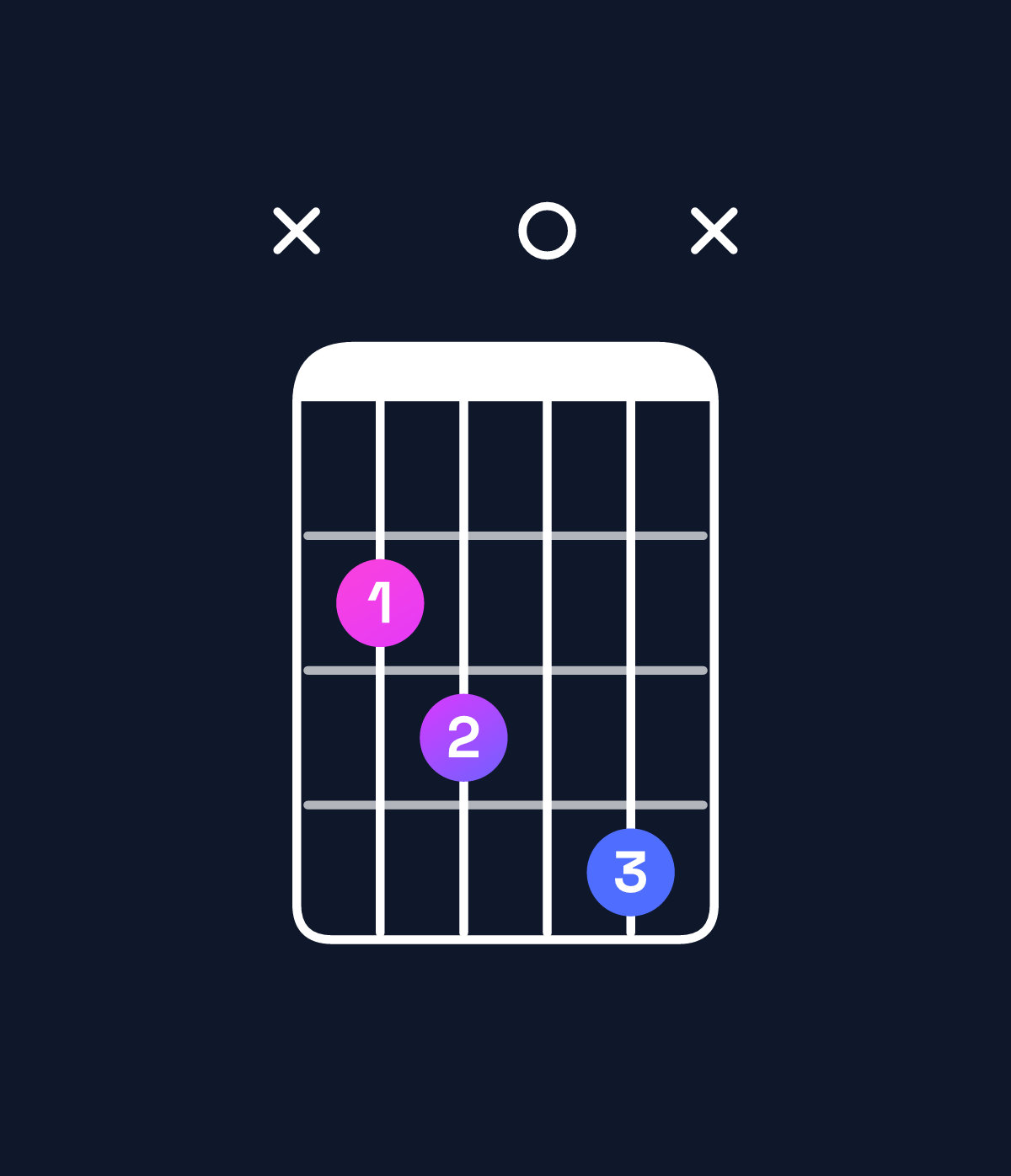 Chord chart for How to play G augmented 7th / B (1st inversion) chord on guitar — Shape x2304x | Guitar Wiz