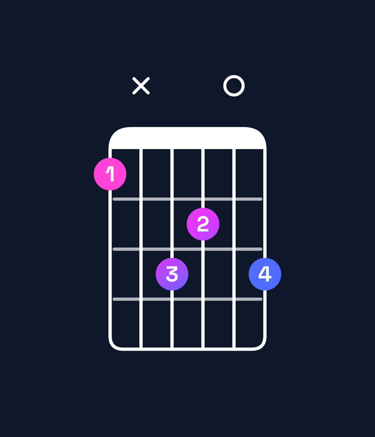Chord chart for How to play G augmented 7th / D♯ (2nd inversion) chord on guitar — Shape bxdc0d | Guitar Wiz