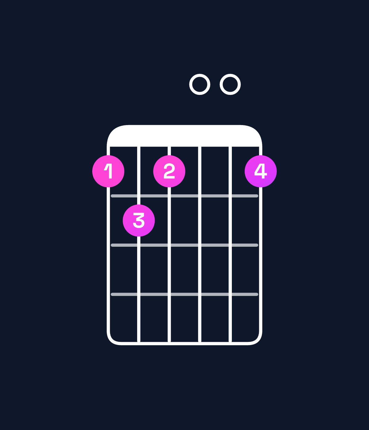 Chord chart for How to play G augmented 7th / F (3rd inversion) chord on guitar — Shape 121001 | Guitar Wiz