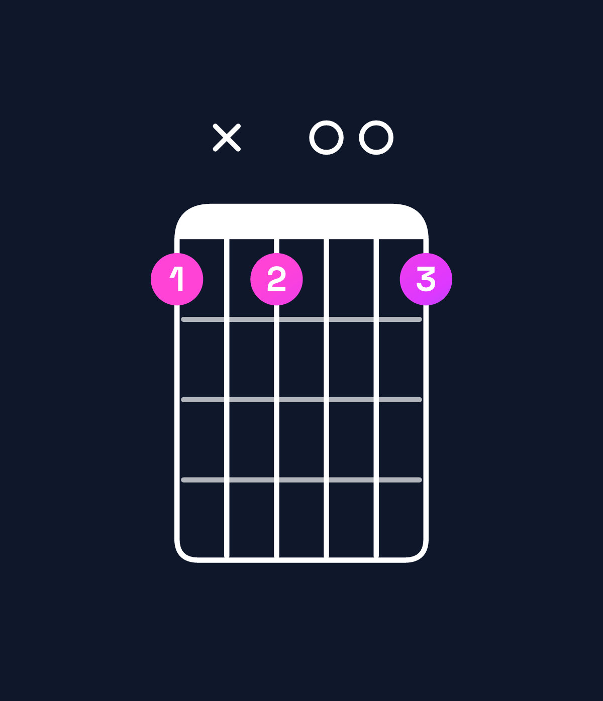Chord chart for How to play G augmented 7th / F (3rd inversion) chord on guitar — Shape dxd00d | Guitar Wiz