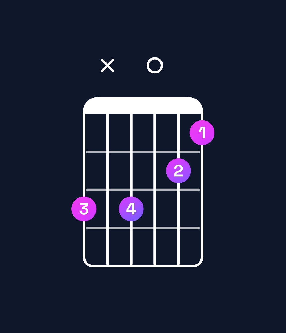 Chord chart for How to play G augmented 7th / F (3rd inversion) chord on guitar — Shape dxd0cb | Guitar Wiz