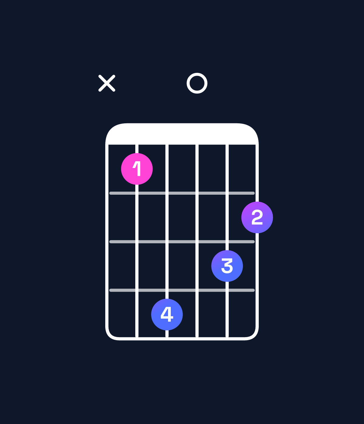 Chord chart for How to play G augmented / B (1st inversion) chord on guitar — Shape x25043 | Guitar Wiz