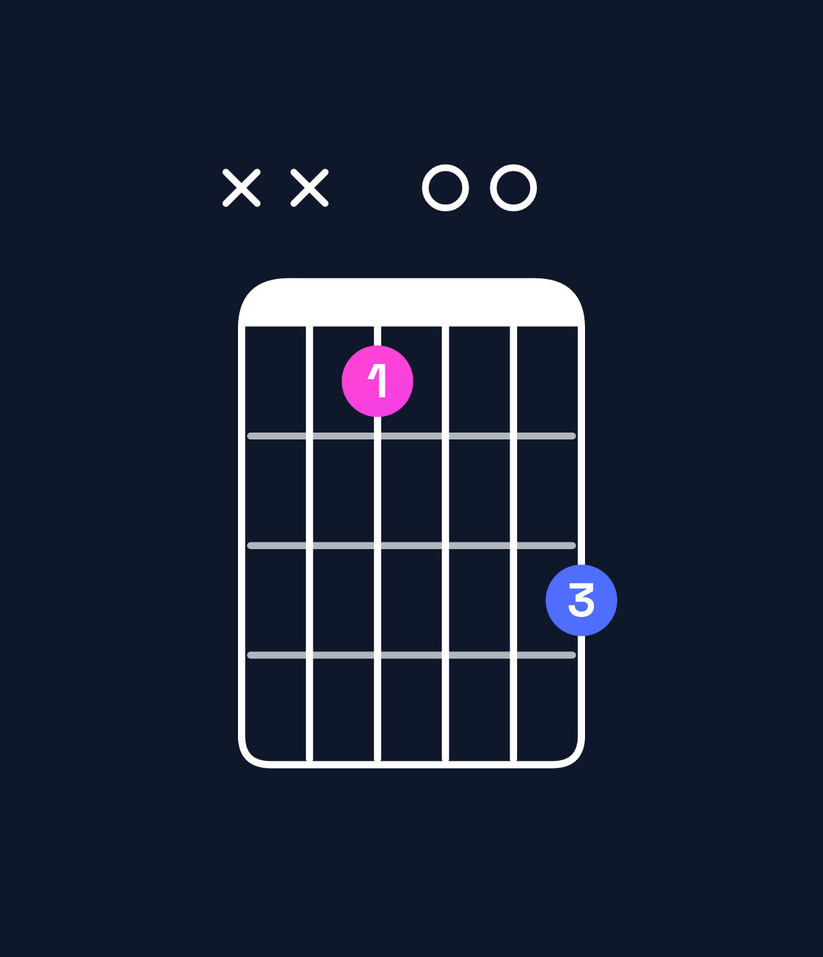 Chord chart for How to play G augmented / B (1st inversion) chord on guitar — Shape xx900b | Guitar Wiz
