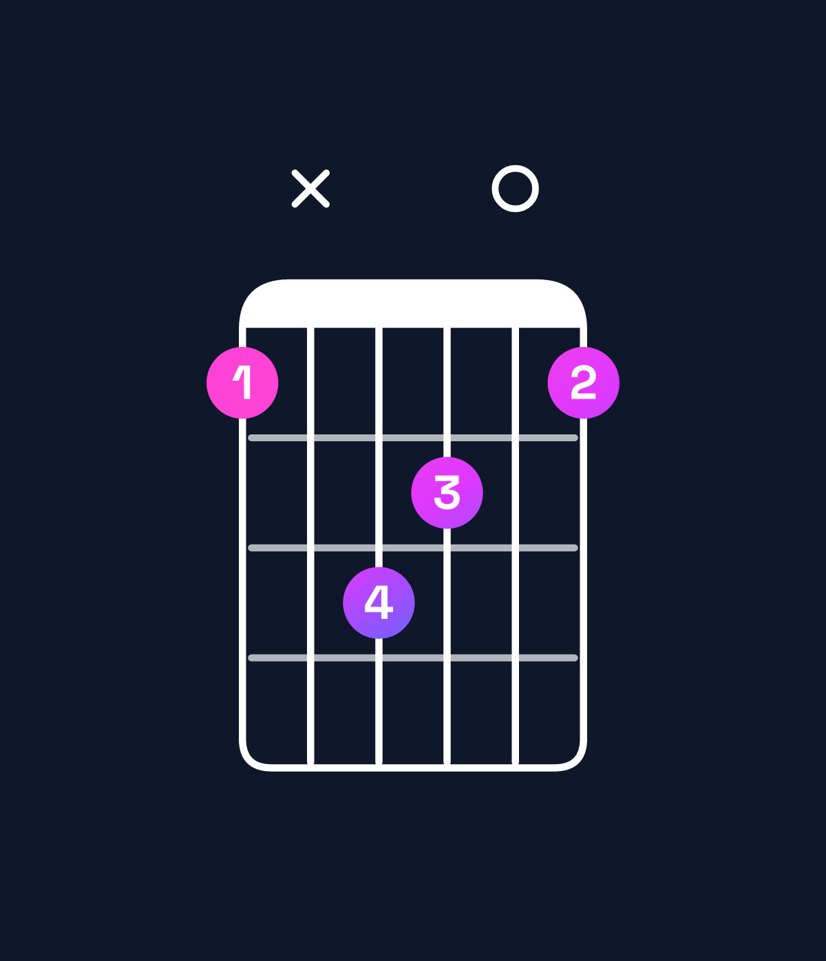 Chord chart for How to play G augmented / D♯ (2nd inversion) chord on guitar — Shape bxdc0b | Guitar Wiz