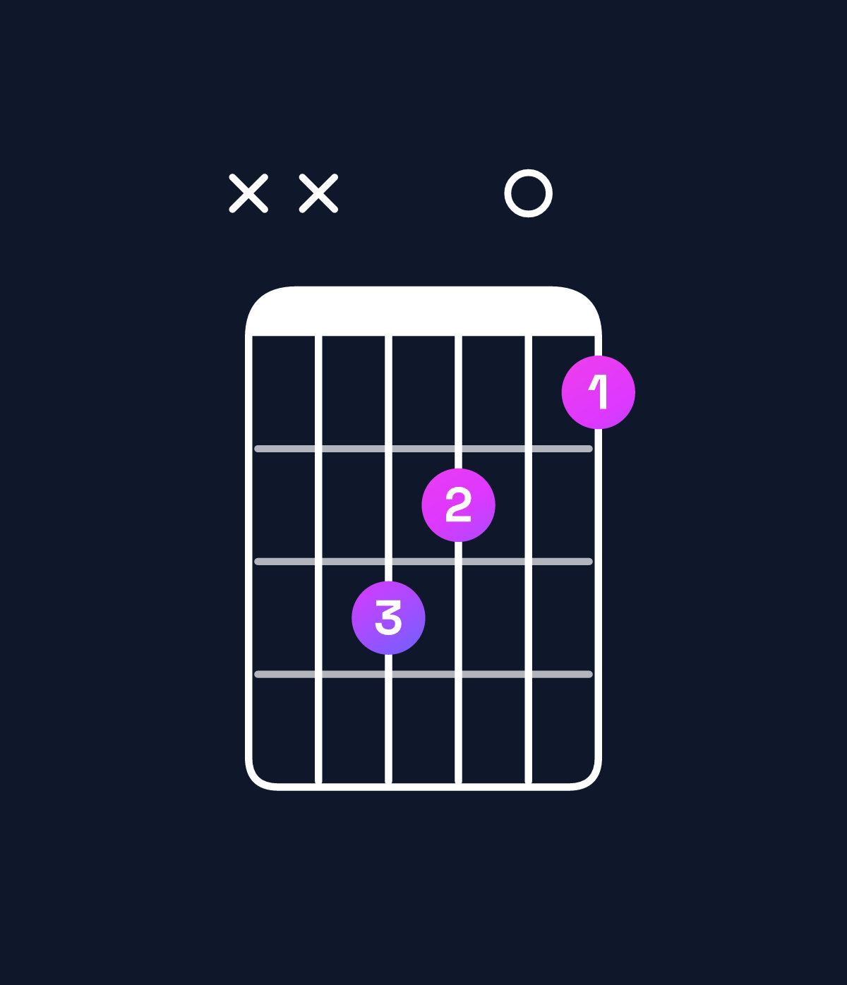 Chord chart for How to play G augmented / D♯ (2nd inversion) chord on guitar — Shape xxdc0b | Guitar Wiz