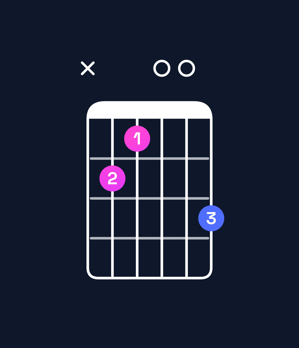 Chord chart for How to play G augmented chord on guitar — Shape xa900b | Guitar Wiz
