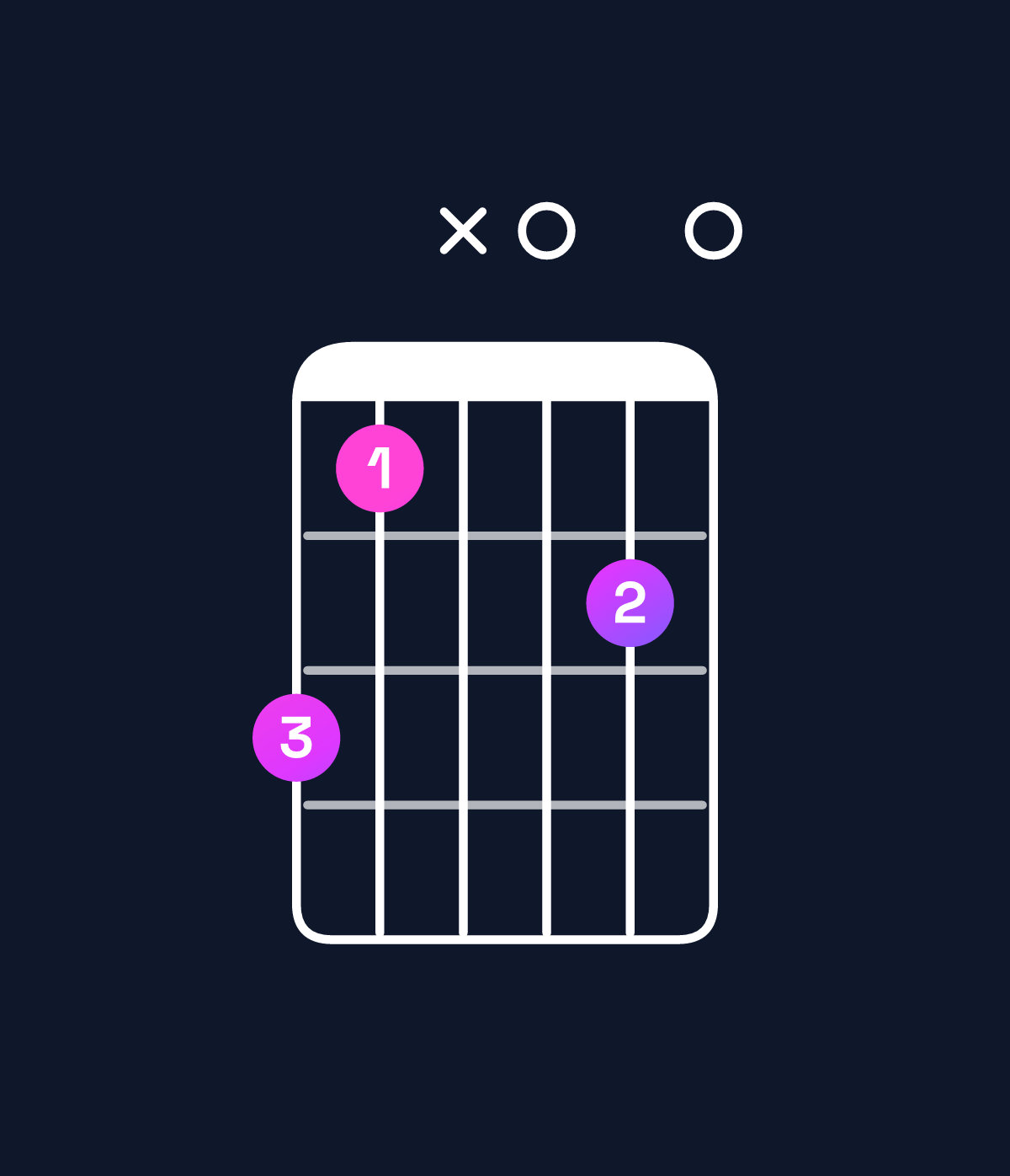 Chord chart for How to play G diminished 7th chord on guitar — Shape 31x020 | Guitar Wiz