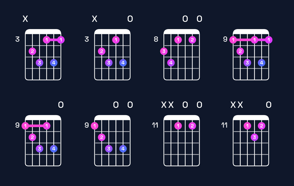 Chord chart for G diminished 7th / D♭ (2nd inversion) Guitar Chord: Notes, Shapes & Bass Note | Guitar Wiz
