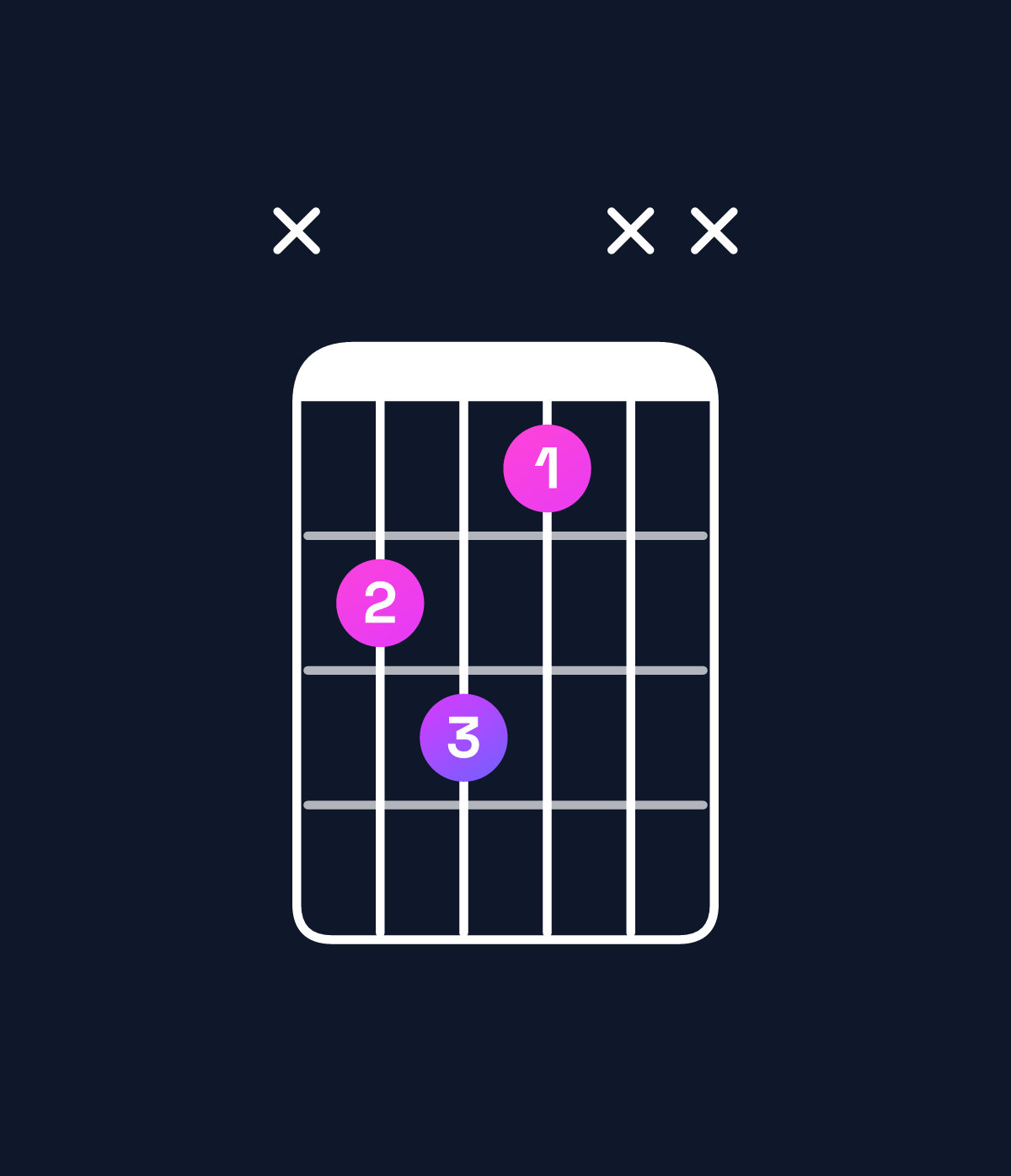 Chord chart for How to play G diminished / D♭ (2nd inversion) chord on guitar — Shape x453xx | Guitar Wiz