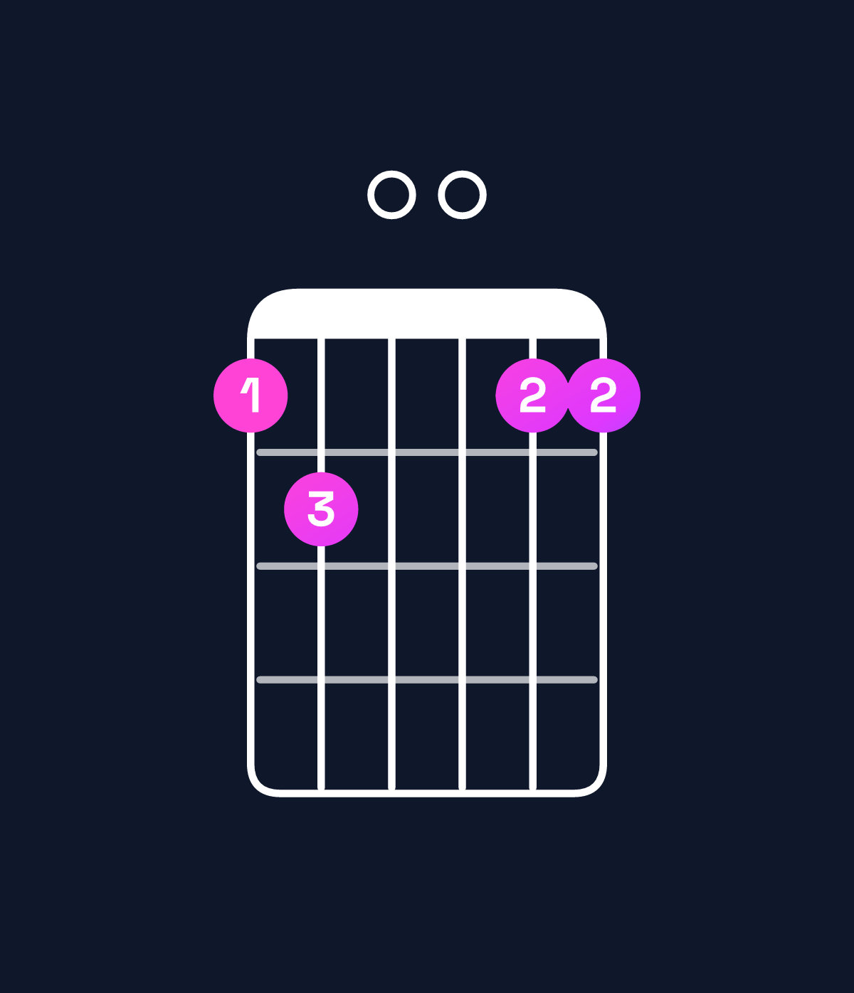 Chord chart for How to play G dominant 7th add 11 / F (3rd inversion) chord on guitar — Shape de00dd | Guitar Wiz
