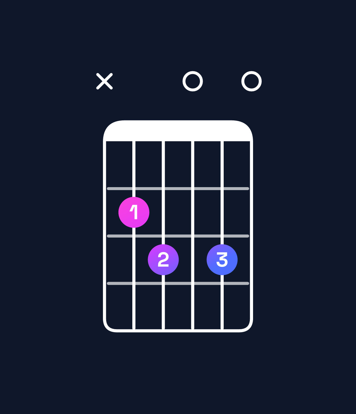 Chord chart for How to play G dominant 7th add 13 / B (1st inversion) chord on guitar — Shape x23030 | Guitar Wiz