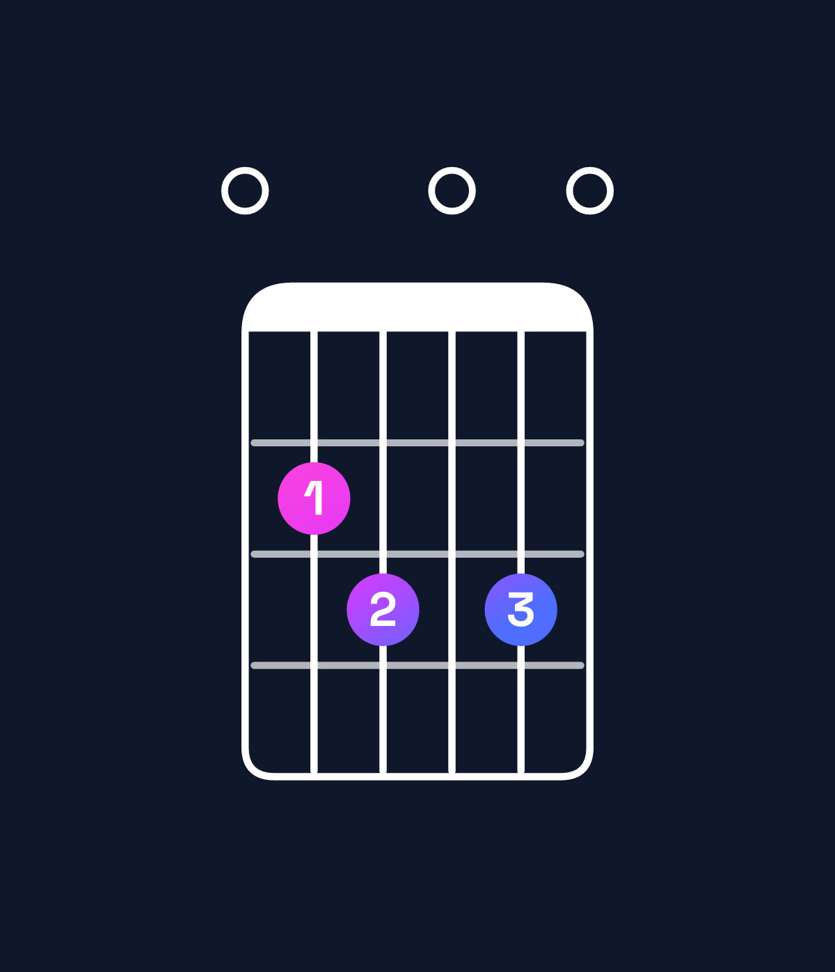 Chord chart for How to play G dominant 7th add 13 / E (4th inversion) chord on guitar — Shape 023030 | Guitar Wiz