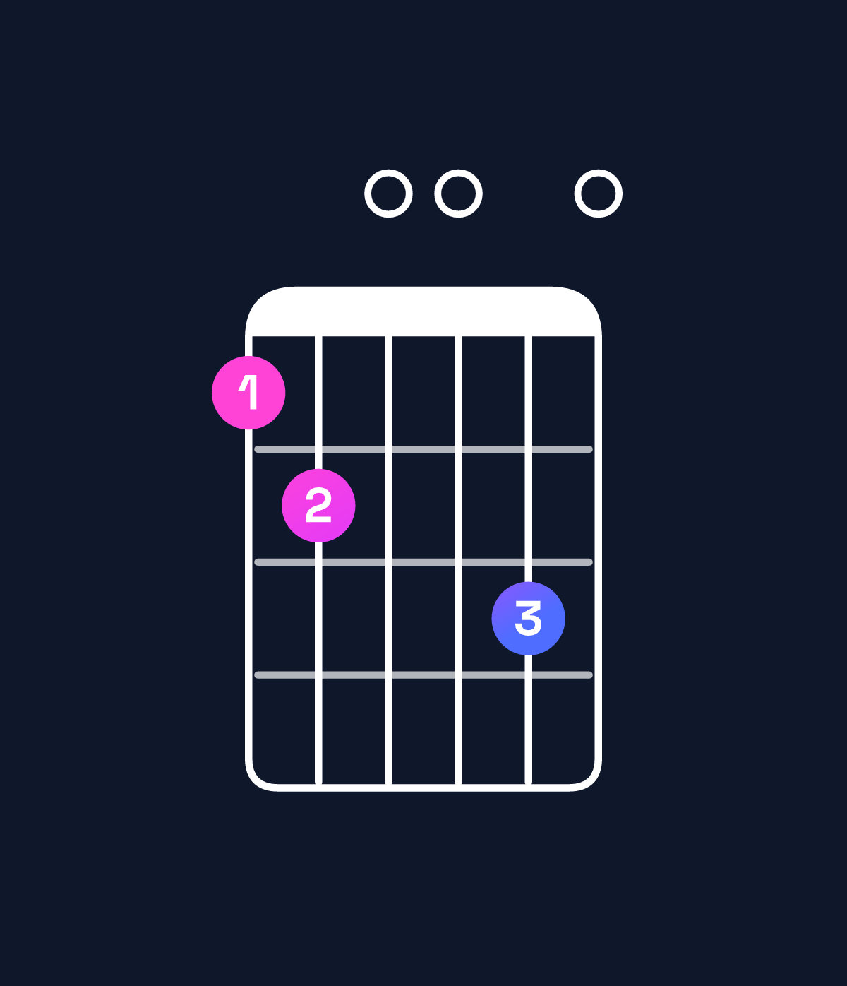 Chord chart for How to play G dominant 7th add 13 / F (3rd inversion) chord on guitar — Shape 120030 | Guitar Wiz