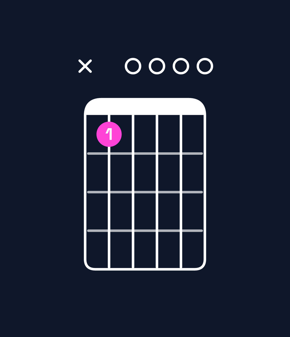 Chord chart for How to play G dominant 7th add 13 / F (3rd inversion) chord on guitar — Shape x80000 | Guitar Wiz
