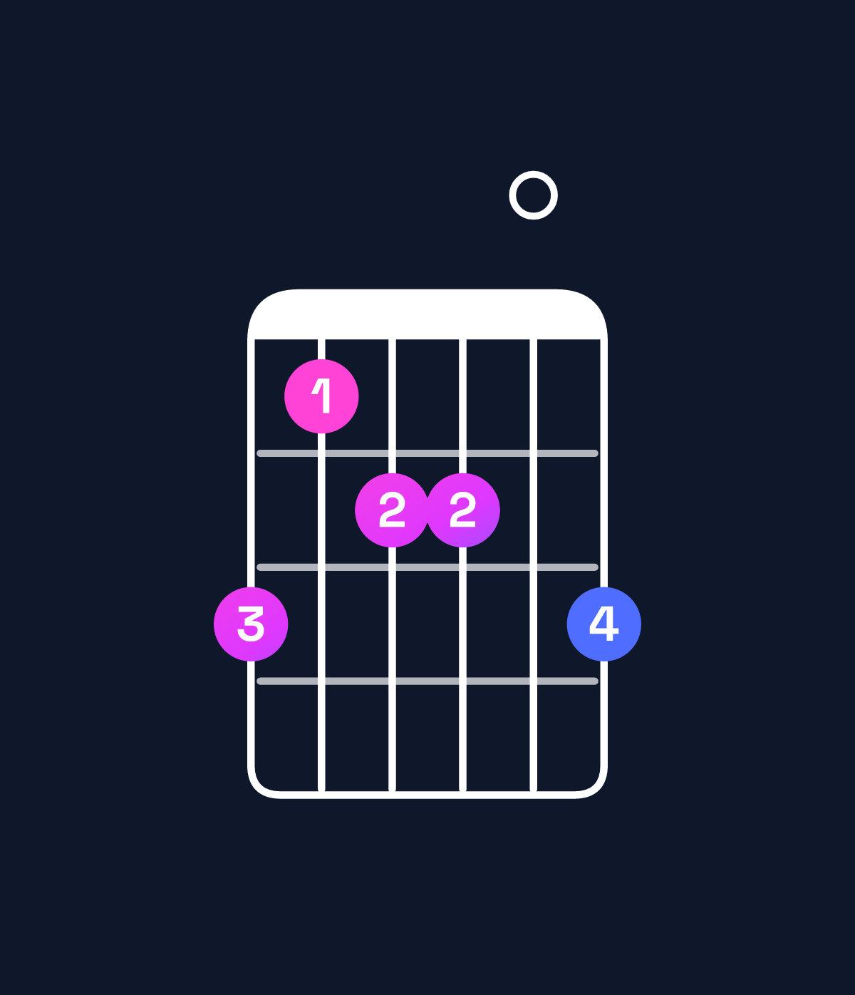 Chord chart for How to play G dominant 7th flat 9th / F (3rd inversion) chord on guitar — Shape dbcc0d | Guitar Wiz