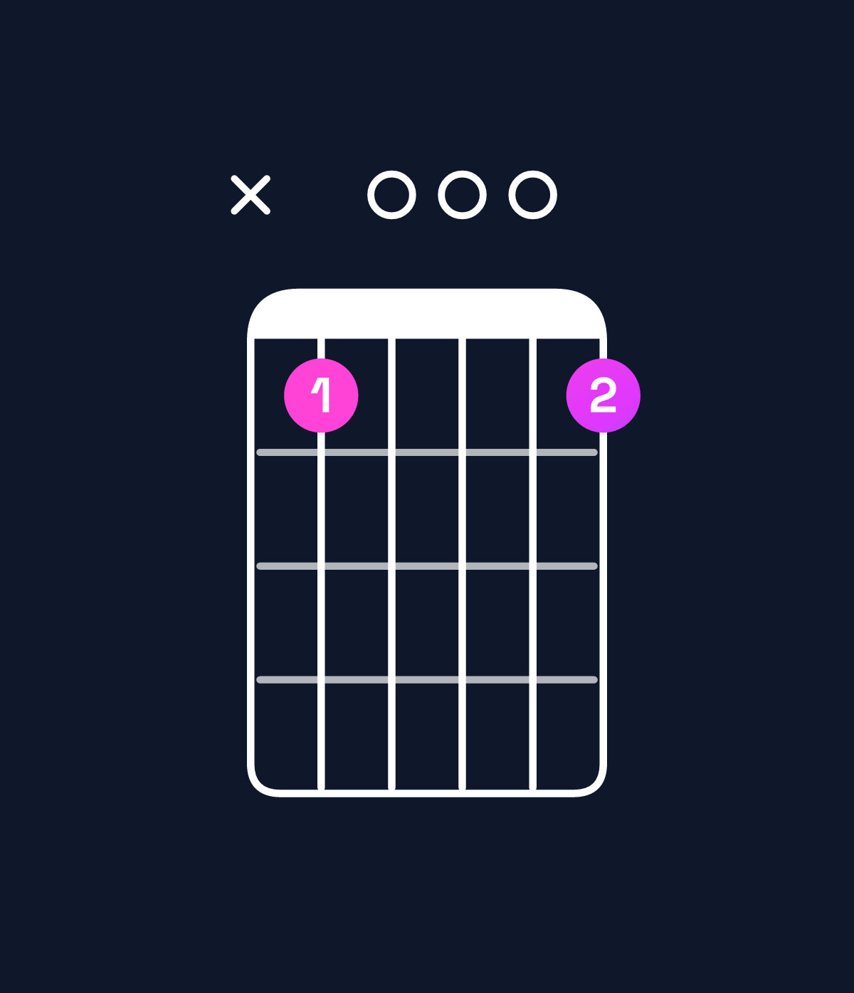 Chord chart for How to play G dominant 7th sharp 9th / A♯ (4th inversion) chord on guitar — Shape x10001 | Guitar Wiz